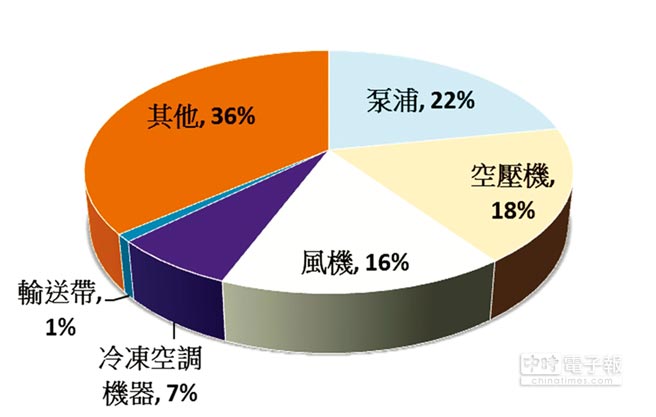 東元電機(jī)生命周期的整體使用成本中，購(gòu)置成本僅占2％，電費(fèi)卻高達(dá)97％