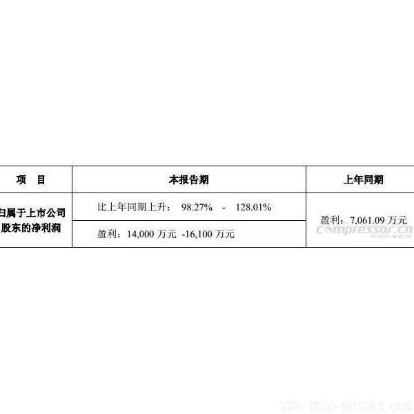 【壓縮機(jī)】鮑斯股份2017年度預(yù)計(jì)盈利翻一番，能有14,000 萬-16,100萬