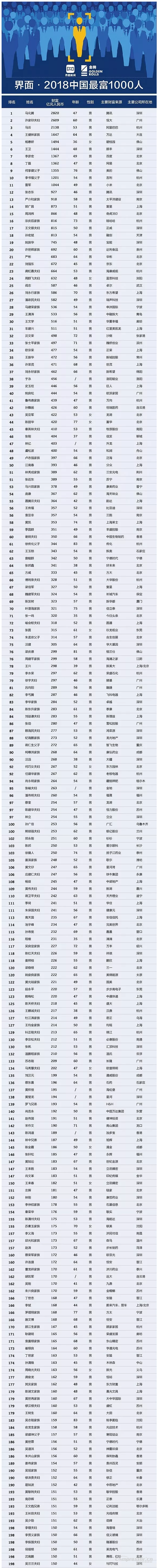 【壓縮機(jī)】壓縮機(jī)界的驕傲，這兩人進(jìn)入2018中國最富千人榜單 行業(yè)資訊 第2張