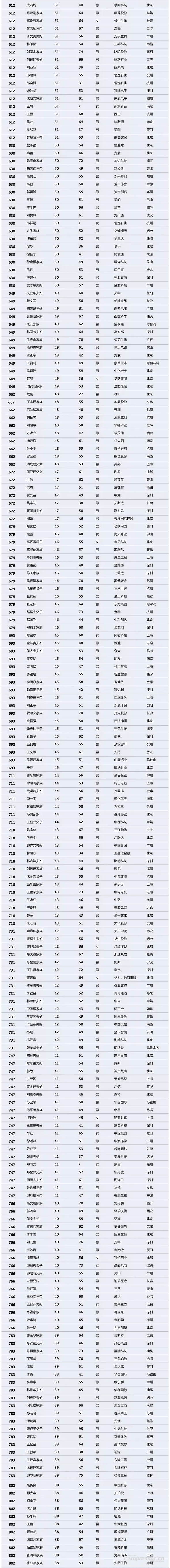 【壓縮機(jī)】壓縮機(jī)界的驕傲，這兩人進(jìn)入2018中國最富千人榜單 行業(yè)資訊 第5張