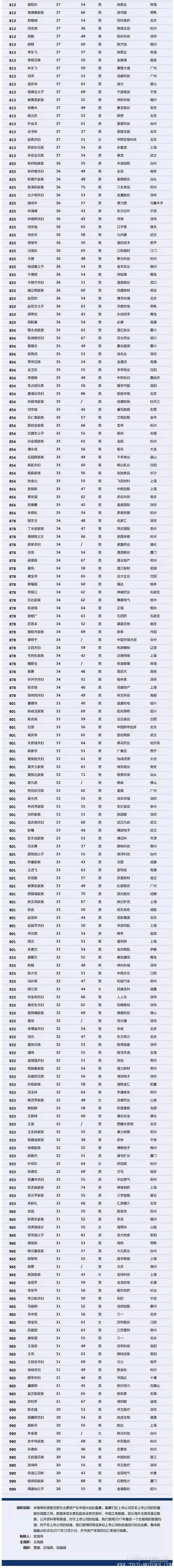 【壓縮機(jī)】壓縮機(jī)界的驕傲，這兩人進(jìn)入2018中國最富千人榜單 行業(yè)資訊 第6張