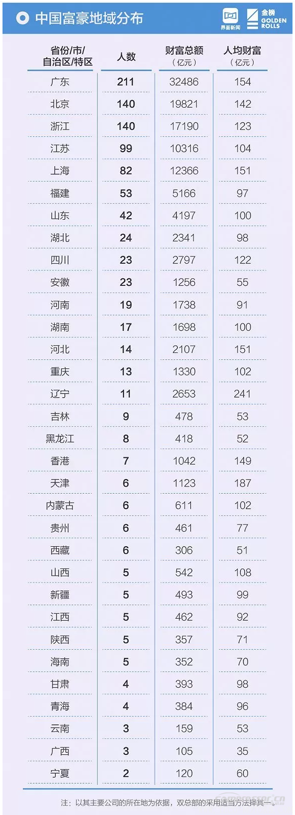 【壓縮機(jī)】壓縮機(jī)界的驕傲，這兩人進(jìn)入2018中國最富千人榜單 行業(yè)資訊 第7張