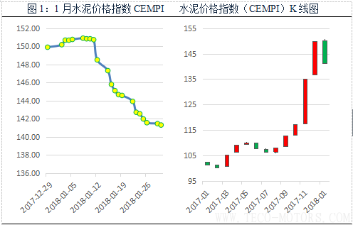 【建材】1月： 全國(guó)價(jià)格全面回調(diào)，長(zhǎng)江華東地區(qū)領(lǐng)跌