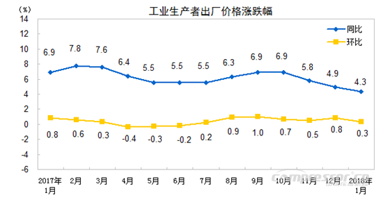 【壓縮機】空壓機行業(yè)需注意：2018年1月份工業(yè)生產者出廠價格同比上漲4.3%