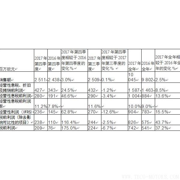 【造紙】斯道拉恩索集團(tuán)發(fā)布2017年全年業(yè)績(jī)報(bào)告： 盈利性增長(zhǎng)加速，擬每股派息0.41歐元