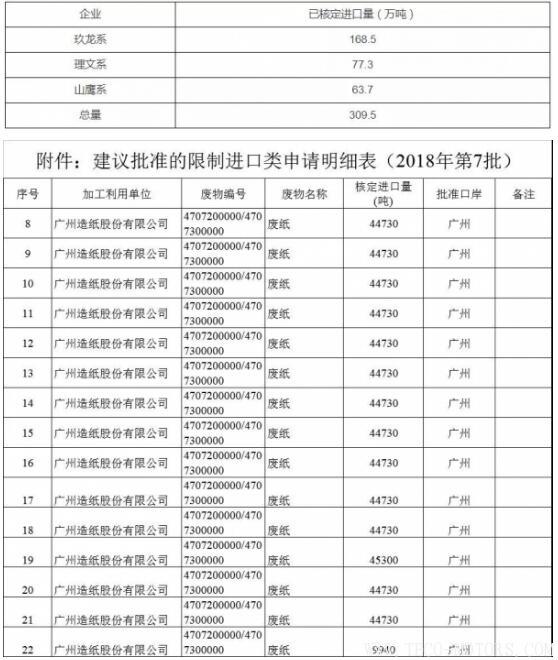 【造紙】2018年第7批廢紙核定進(jìn)口量公布,全被1家紙企拿走！