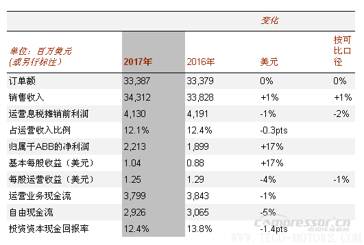 【壓縮機(jī)】ABB2017年成績單：蓄勢前行，推動盈利增長 行業(yè)資訊 第2張