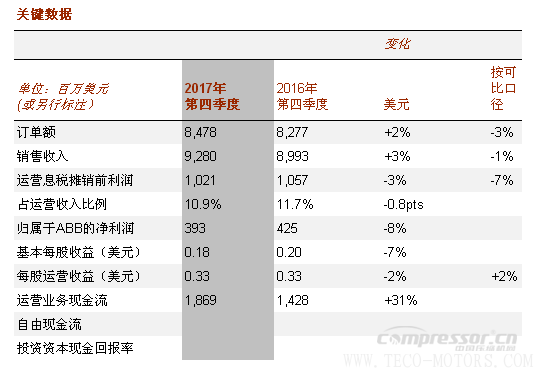 【壓縮機】ABB2017年成績單：蓄勢前行，推動盈利增長