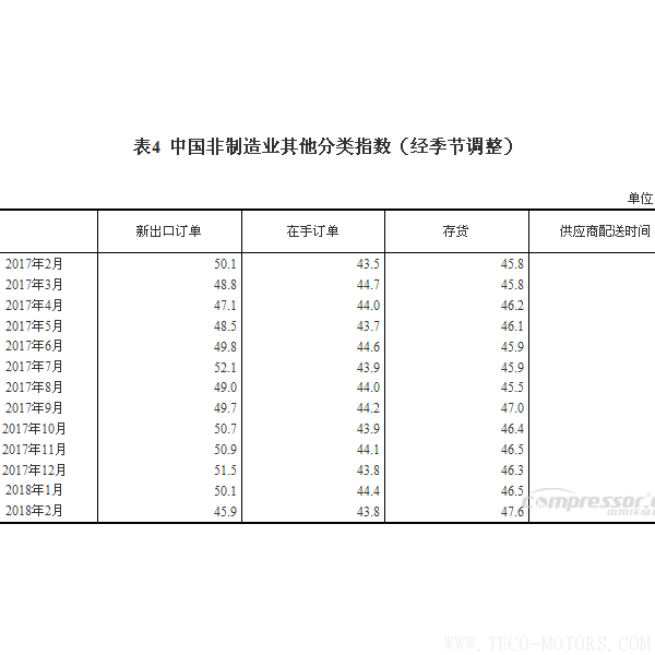 【壓縮機(jī)】空壓機(jī)行業(yè)需注意：2018年2月中國(guó)采購經(jīng)理指數(shù)運(yùn)行情況 行業(yè)資訊 第6張