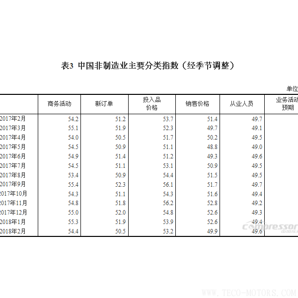 【壓縮機(jī)】空壓機(jī)行業(yè)需注意：2018年2月中國(guó)采購經(jīng)理指數(shù)運(yùn)行情況 行業(yè)資訊 第5張
