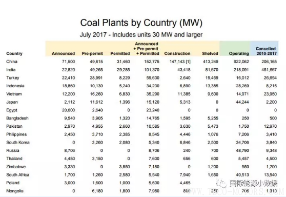 【電廠】全球煤電廠追蹤：總裝機容量1965吉瓦 47%在中國！