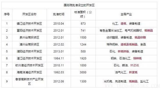 【造紙】又有紙廠在3月份第2次漲價(jià)，發(fā)改委等部門公開造紙、紙制品行業(yè)最佳發(fā)展區(qū)域