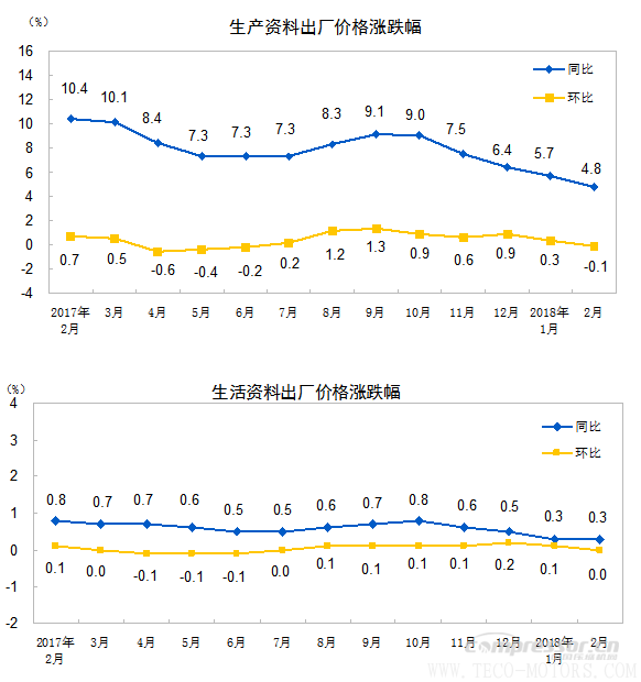 【壓縮機】空壓機行業(yè)需注意:2018年2月份工業(yè)生產者出廠價格同比上漲3.7% 行業(yè)資訊 第2張 【壓縮機】空壓機行業(yè)需注意:2018年2月份工業(yè)生產者出廠價格同比上漲3.7% 行業(yè)資訊 第2張