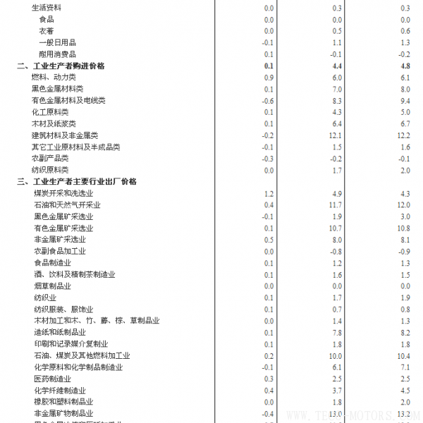 【壓縮機】空壓機行業(yè)需注意:2018年2月份工業(yè)生產者出廠價格同比上漲3.7% 行業(yè)資訊 第3張 【壓縮機】空壓機行業(yè)需注意:2018年2月份工業(yè)生產者出廠價格同比上漲3.7% 行業(yè)資訊 第3張