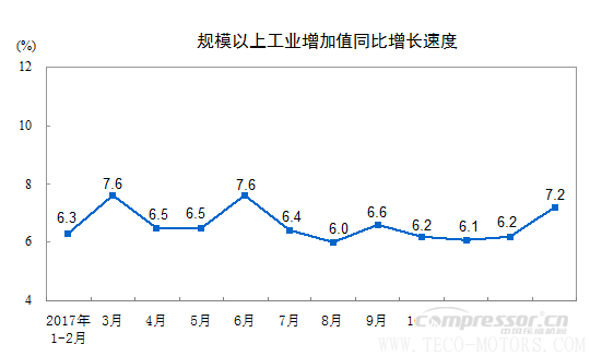 【壓縮機】空壓機行業(yè)需注意:2018年1-2月份規(guī)模以上工業(yè)增加值增長7.2% 行業(yè)資訊 第1張 【壓縮機】空壓機行業(yè)需注意:2018年1-2月份規(guī)模以上工業(yè)增加值增長7.2% 行業(yè)資訊 第1張