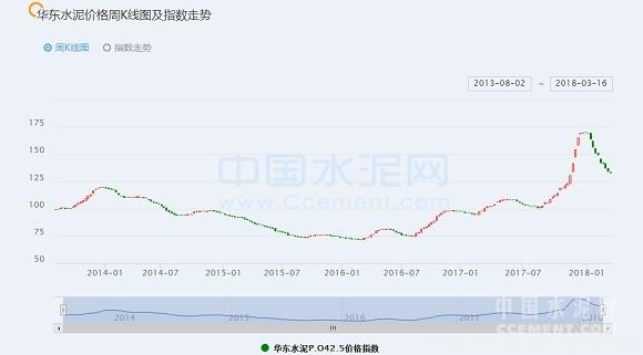 【建材】[周評(píng)]華東：長三角第一輪水泥、熟料價(jià)格上調(diào)或?qū)⒗_帷幕