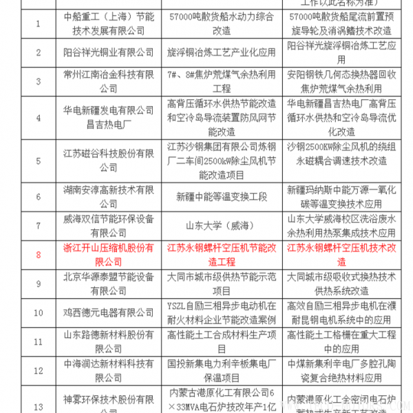 【壓縮機(jī)】壓縮機(jī)行業(yè)獨(dú)一家入選《國家重點(diǎn)節(jié)能技術(shù)應(yīng)用案例評(píng)選公示名單》